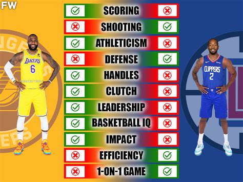 LeBron James vs. Kawhi Leonard Full Comparison 2023.